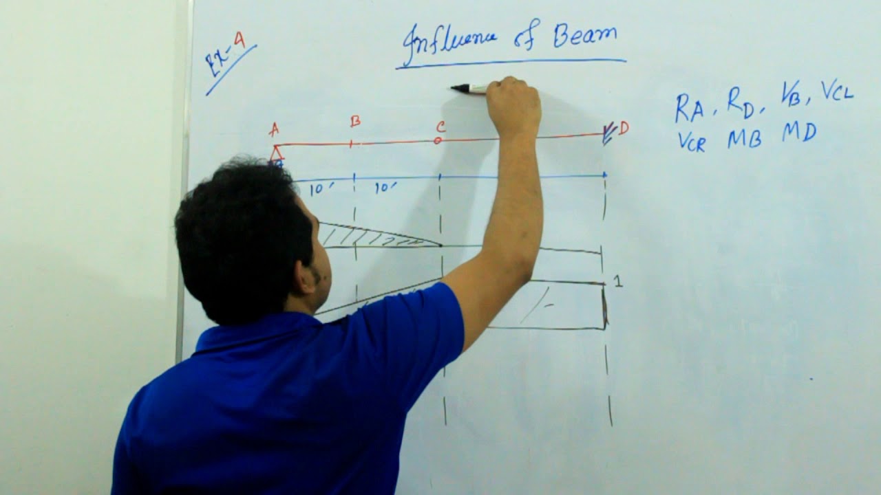 Structural Analysis 1 (Bangla) | Influence Line of Beam : Part - 03