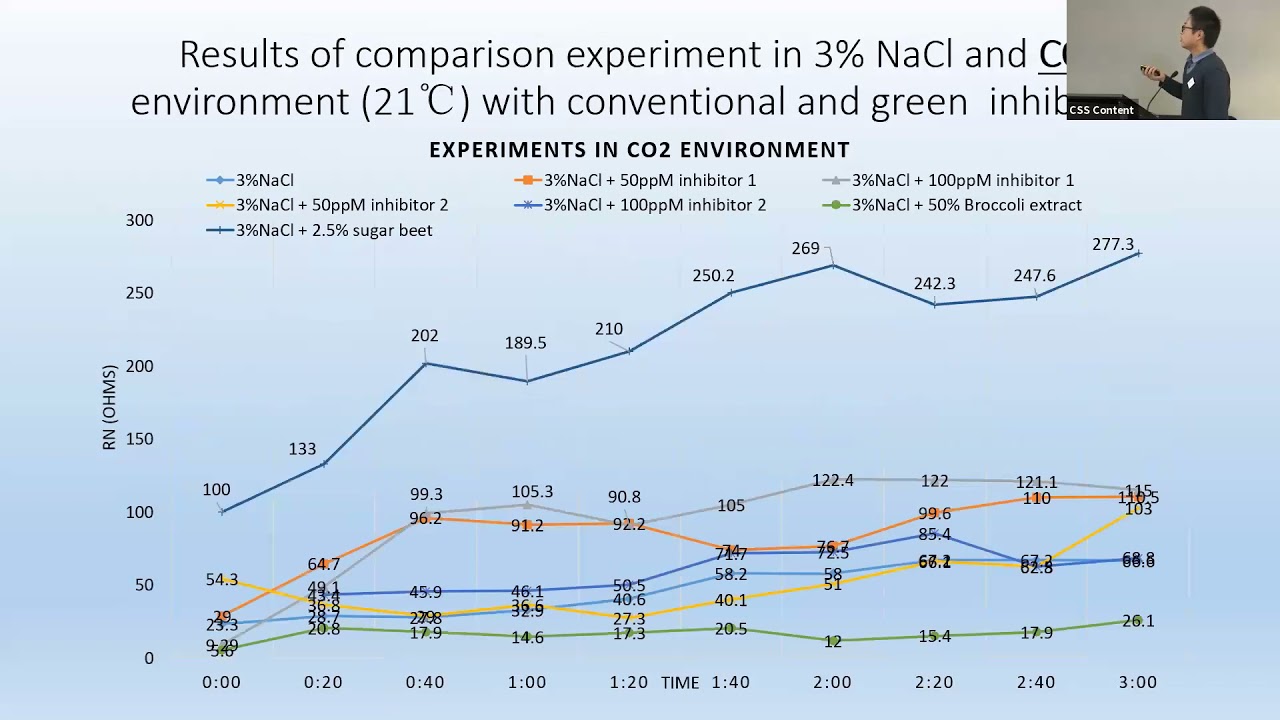 07: Comparison of “green” and conventional corrosion inhibitors using electrochemical noise, Lan