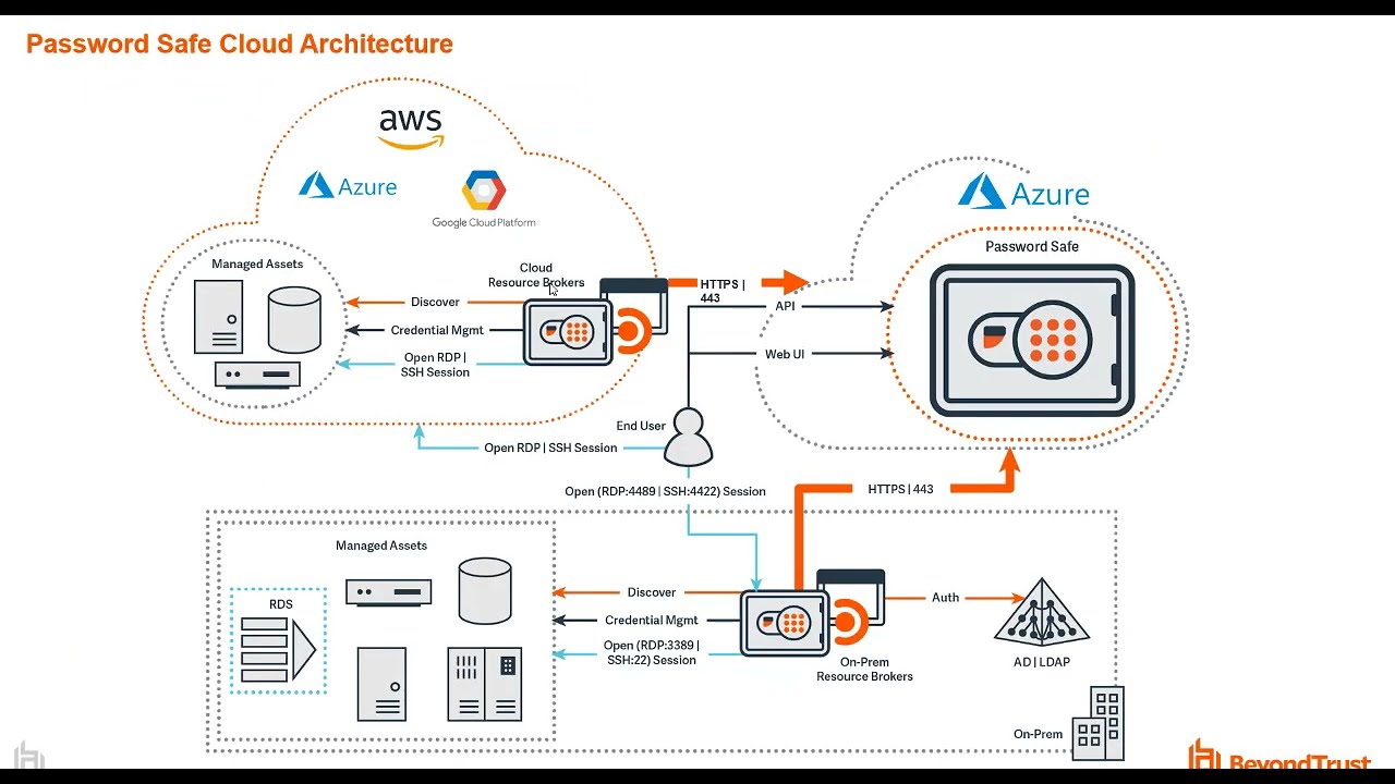 AWS and Azure Web Accounts-How BeyondTrust's PasswordSafe Cloud Rotates and Provides Secure Access