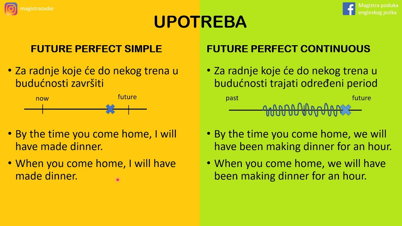 Future perfect simple vs future perfect continuous