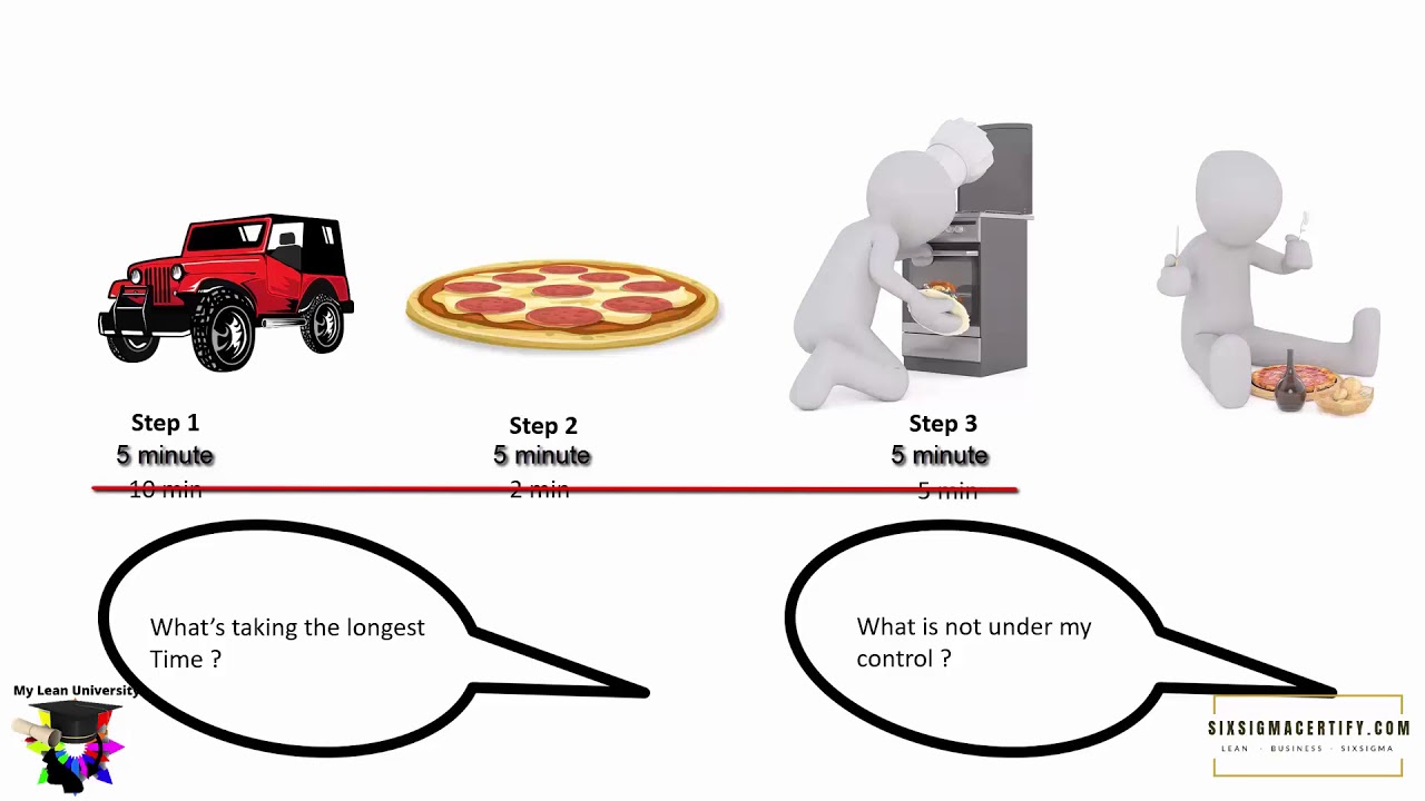 Theory of Constraints to identify and manage bottleneck in any process