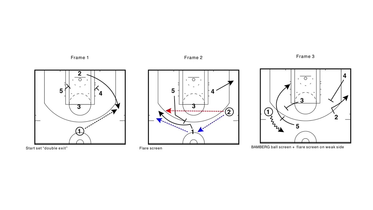 HALF COURT SET OFFENSE - double exit + Bamberg ball screen
