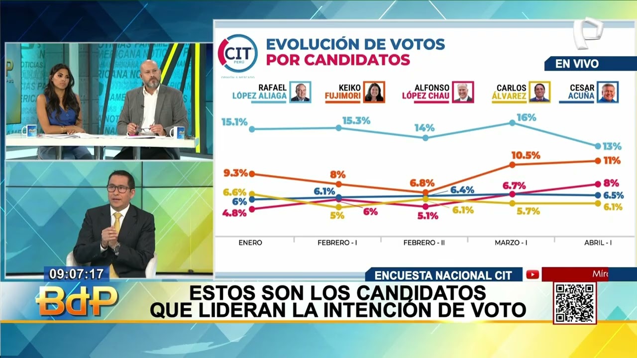 Elecciones 2026: &iquest;Qui&eacute;nes lideran la intenci&oacute;n de voto?
