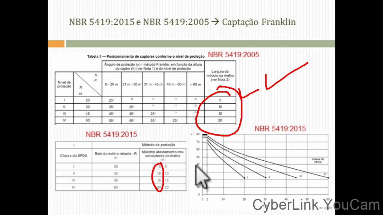 A-396 PRINCIPAIS CARACTER&Iacute;STICAS DA NBR 5419:2015 E AS DIFEREN&Ccedil;AS COM NBR 5419:2005