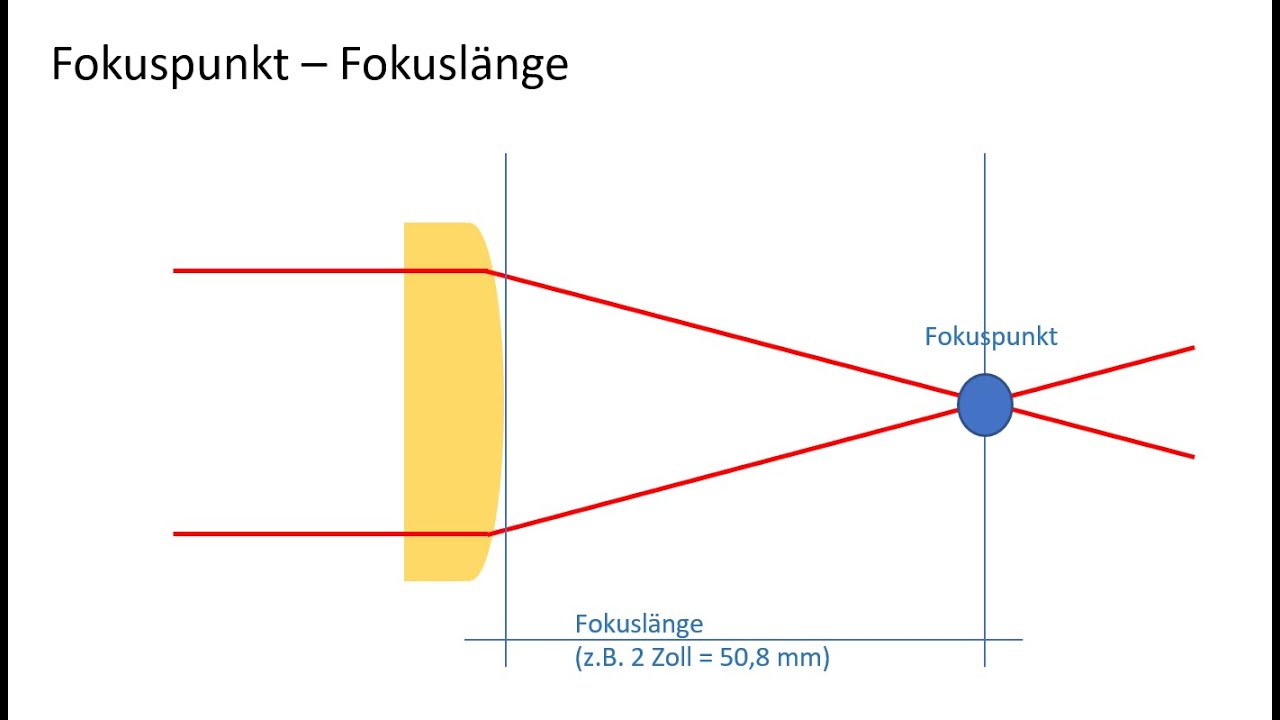 CO2-Laser:  Linse & Fokus