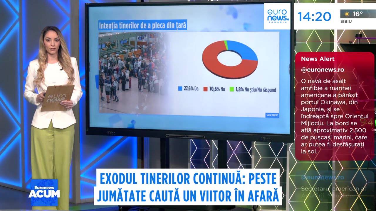 Peste jumătate din tinerii din România caută un viitor în afară. Salariile mici îi fac să plece