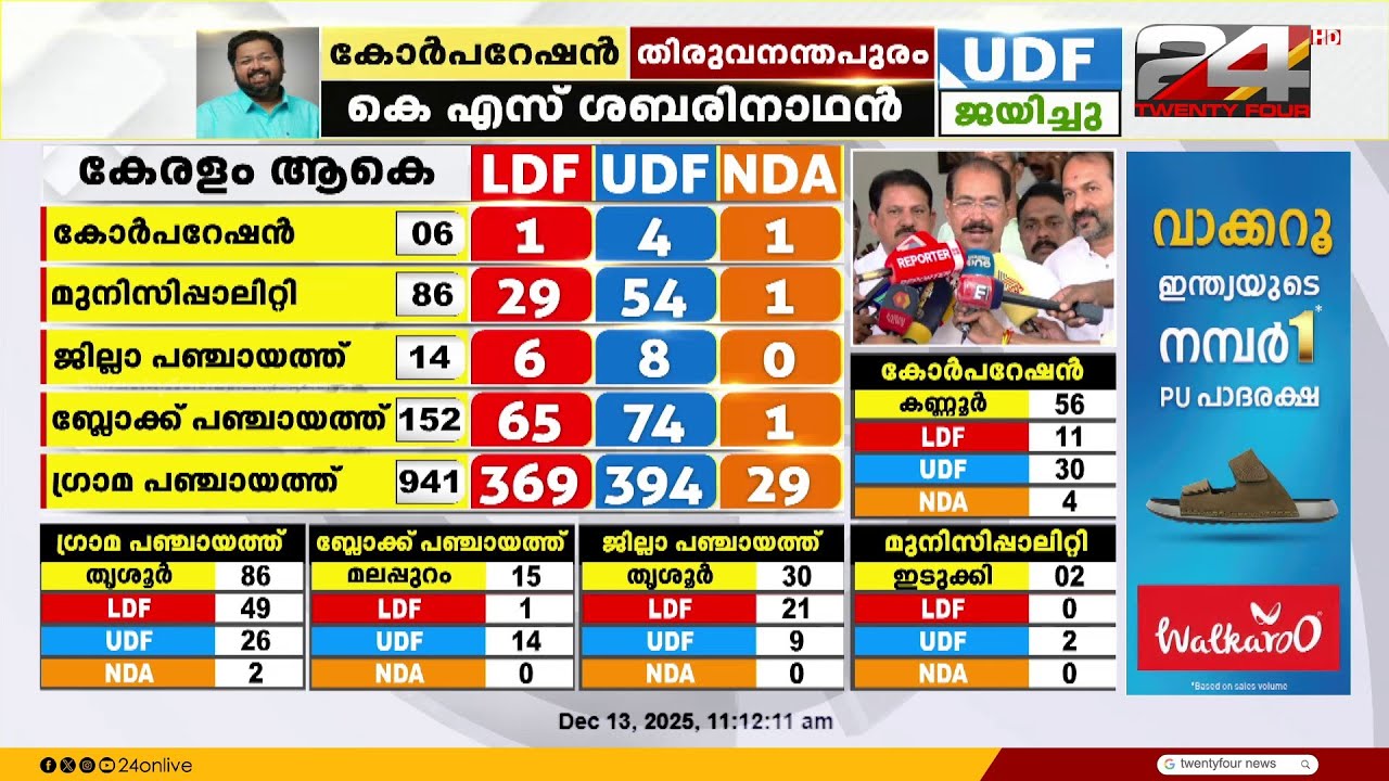 'UDF ചരിത്ര വിജയത്തിലേക്ക് കുതിക്കുകയാണ്' KPCC പ്രസിഡന്റ് Sunny Joseph | Local Body Election Results