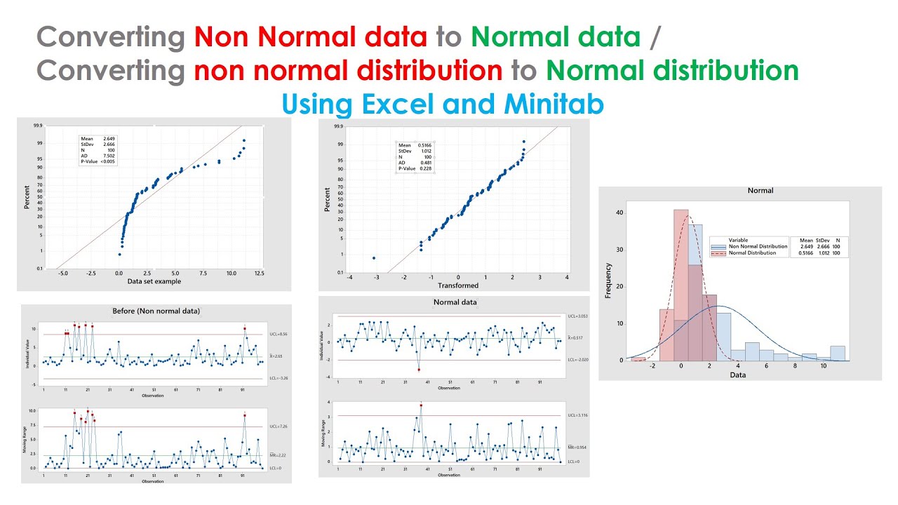 Converting Non Normal Distribution / Data TO Normal Distribution Data | Using Minitab & Excel