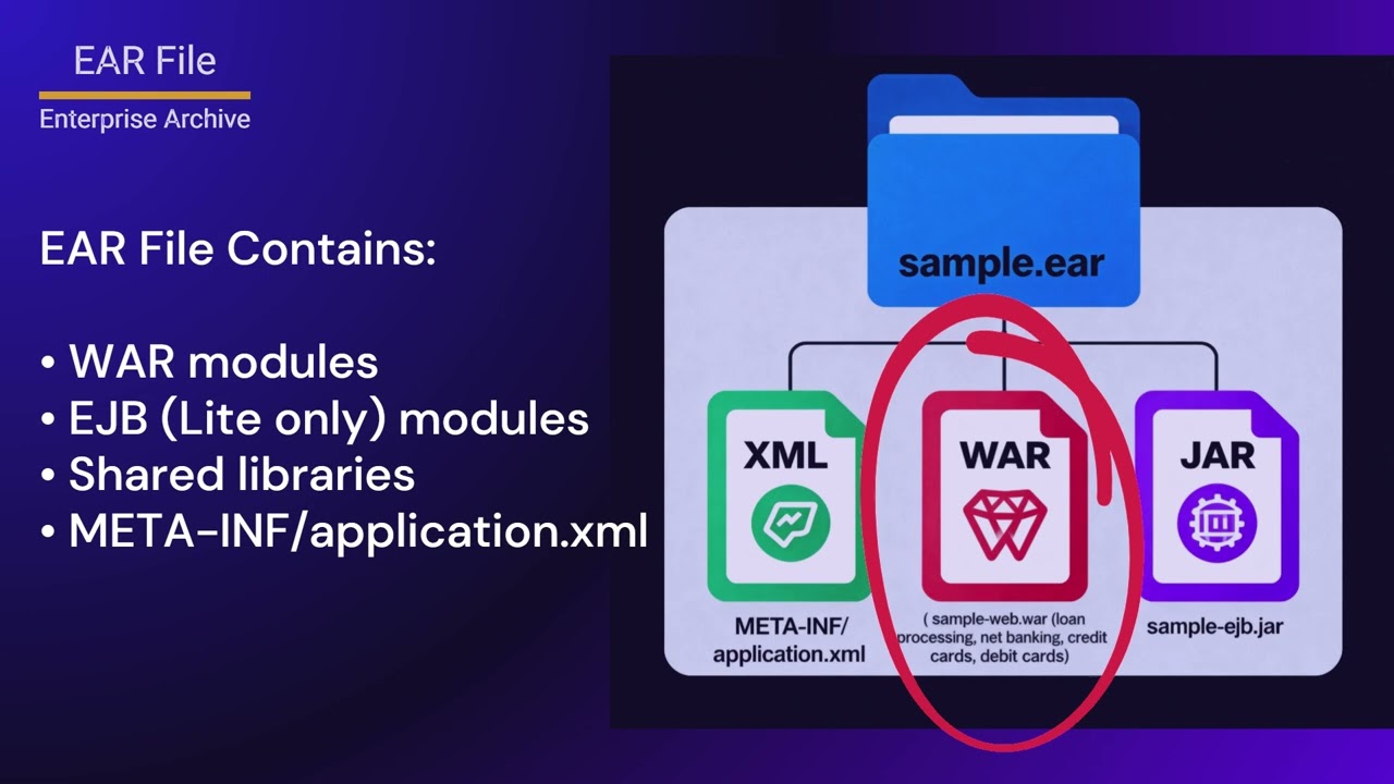Understanding- EAR file and application.xml #udemy #jboss #websphere #middleware #devops #aws #cicd
