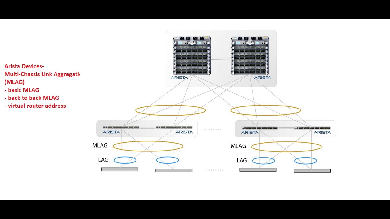 EP05- Arista MLAG LAB: от базового до продвинутого уровня!