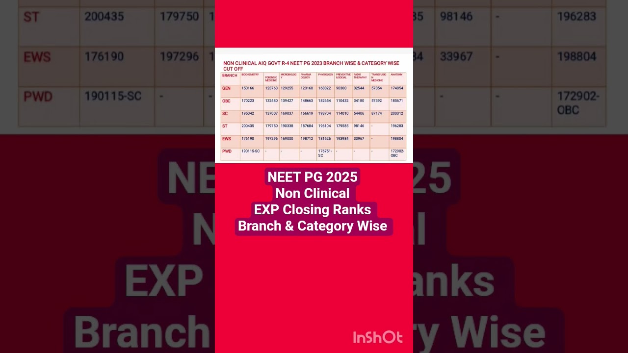 NEET PG 2025 : Closing Ranks Non Clinical Branch & Category Wise #neetpg2025