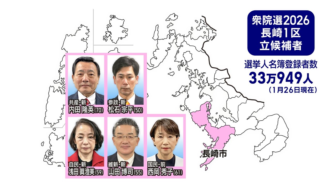 【衆院選】県都・長崎市が選挙区の長崎１区 前職に新人４人が挑む
