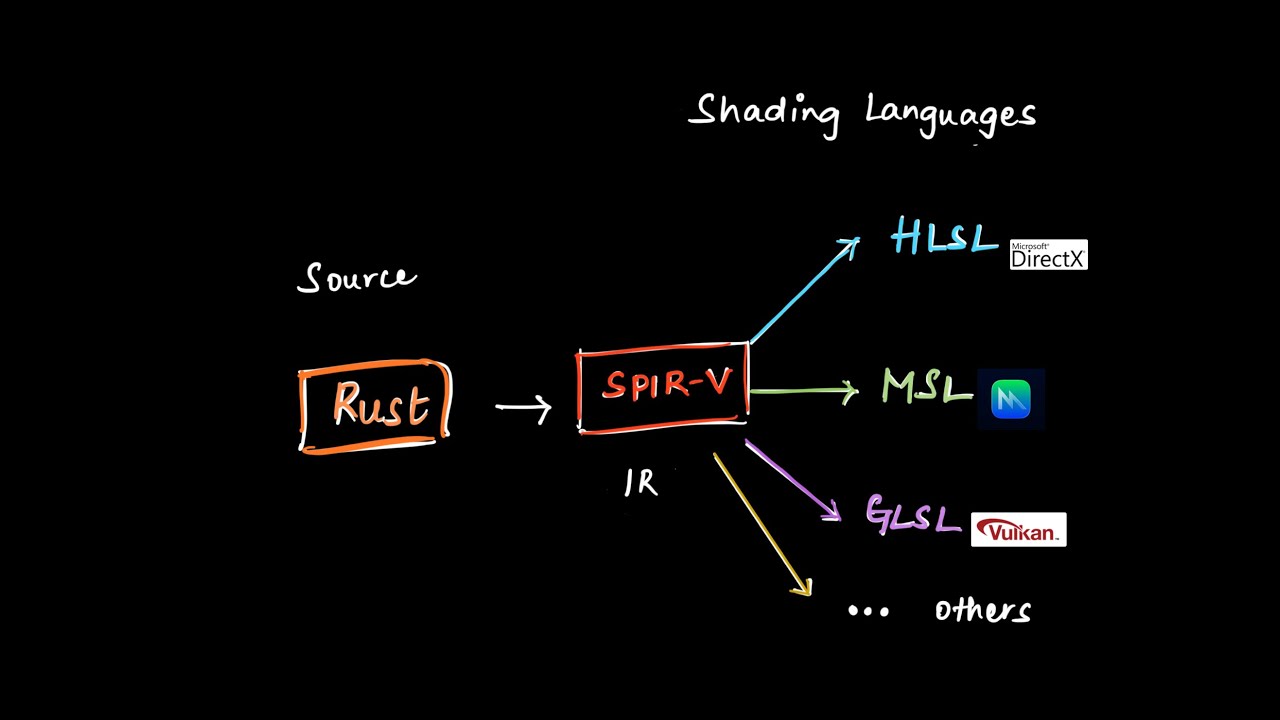 Can we get pure Rust running on GPUs? Mapping Rust to SPIR-V