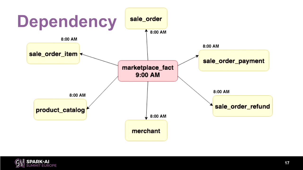 Apache Spark Based Reliable Data Ingestion in Datalake with Gagan Agrawal (Paytm)