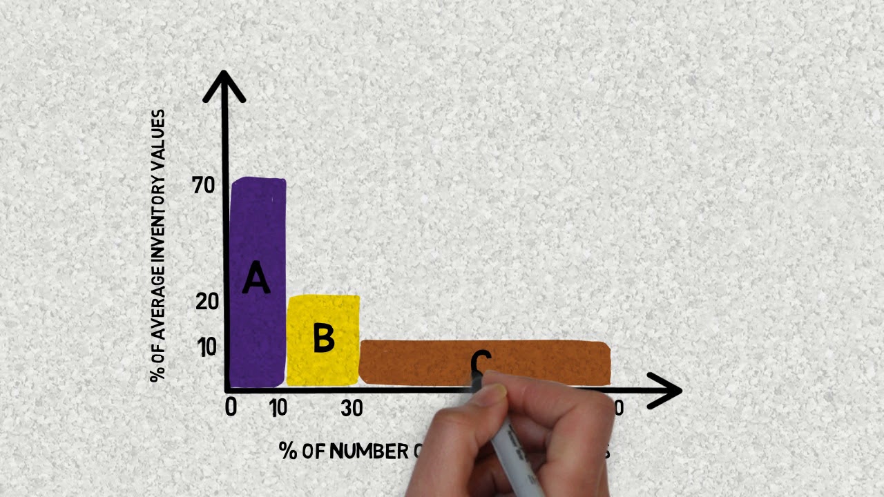 ABC ANALYSIS IN INVENTORY MANAGEMENT