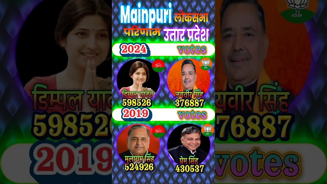 Uttar Pradesh lok sabha election result Mainpuri #bjp #sp #samajwadi party #congress #bsp