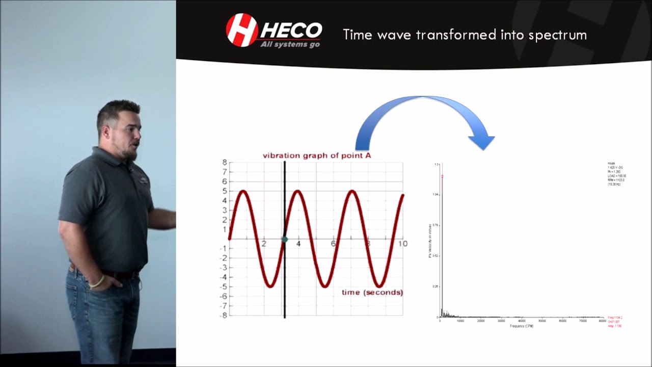 What Is Vibration Analysis? Time Waveform and Spectrum FFT Analysis