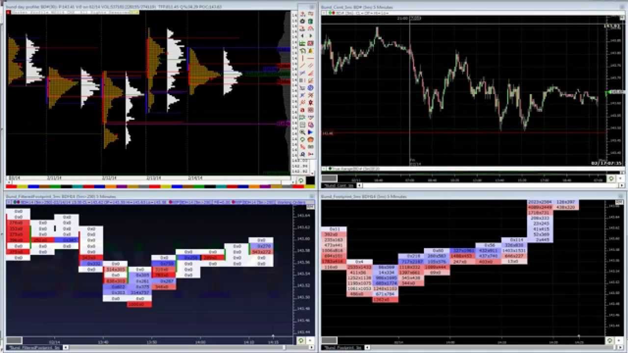 Five Ideas To Increase Your Trading Performance