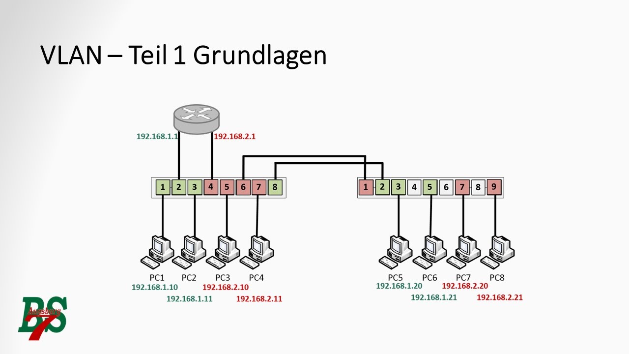 1 VLAN - Grundlagen