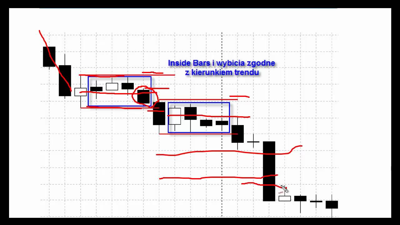 Price Action - techniki Inside Bars