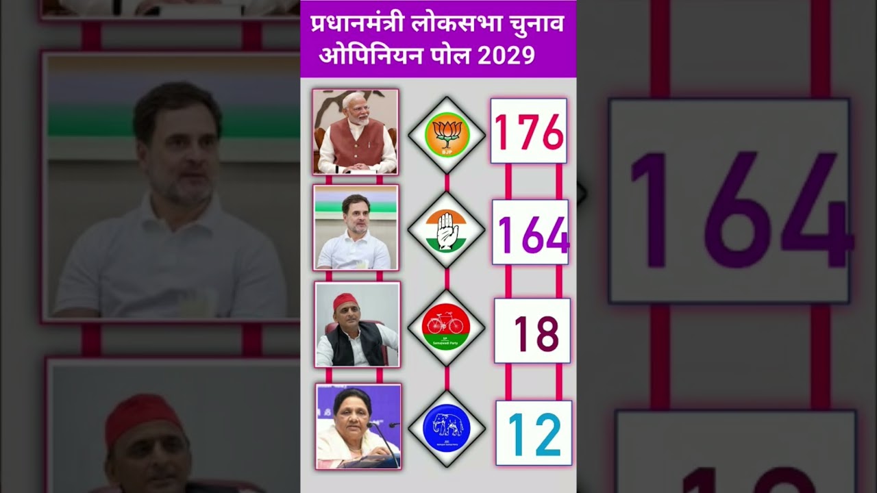 उत्तर प्रदेश विधानसभा चुनाव का सबसे ताजा ओपिनियन पोल 😱👈 Uttar Pradesh Opinion Poll #shorts #gk