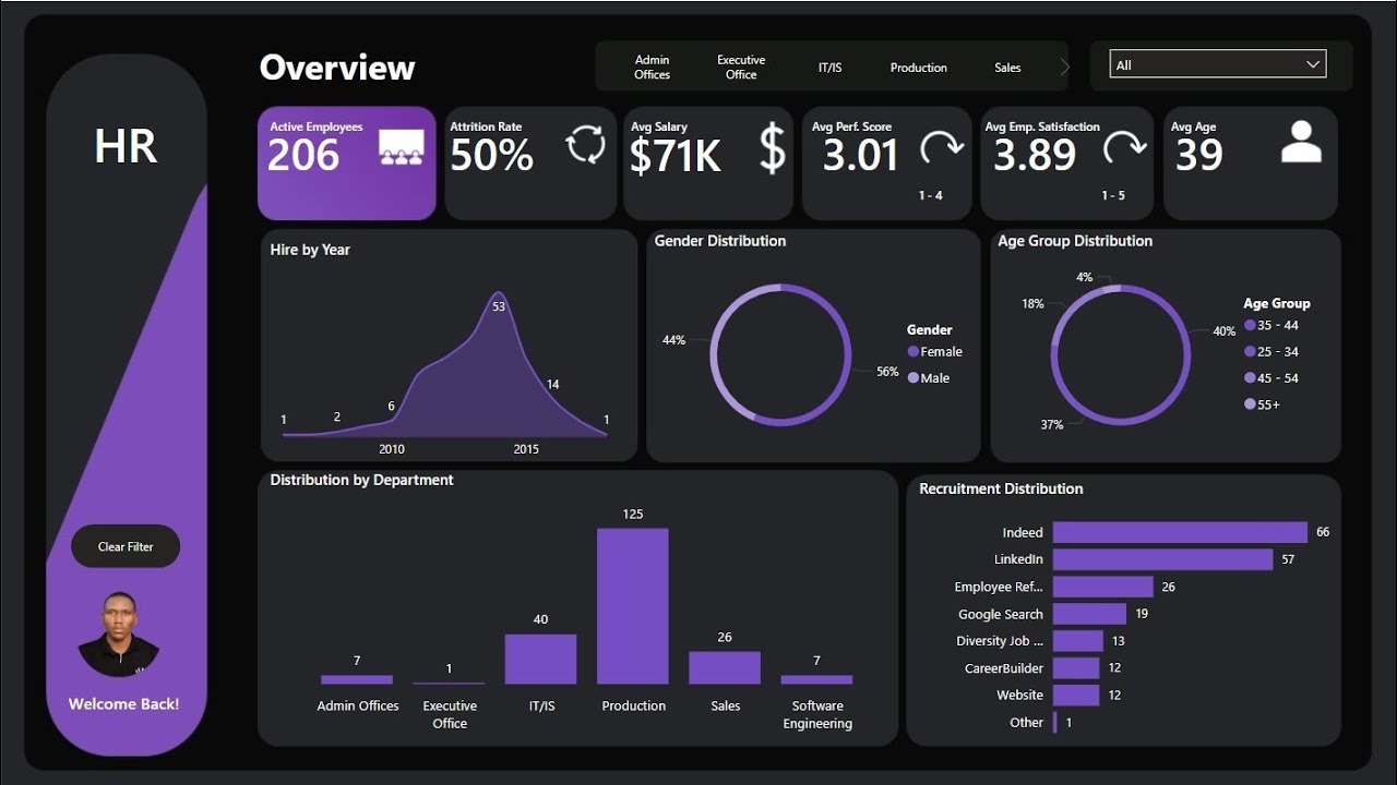 HR Analytics Dashboard/Report Using Power BI And Dax. 