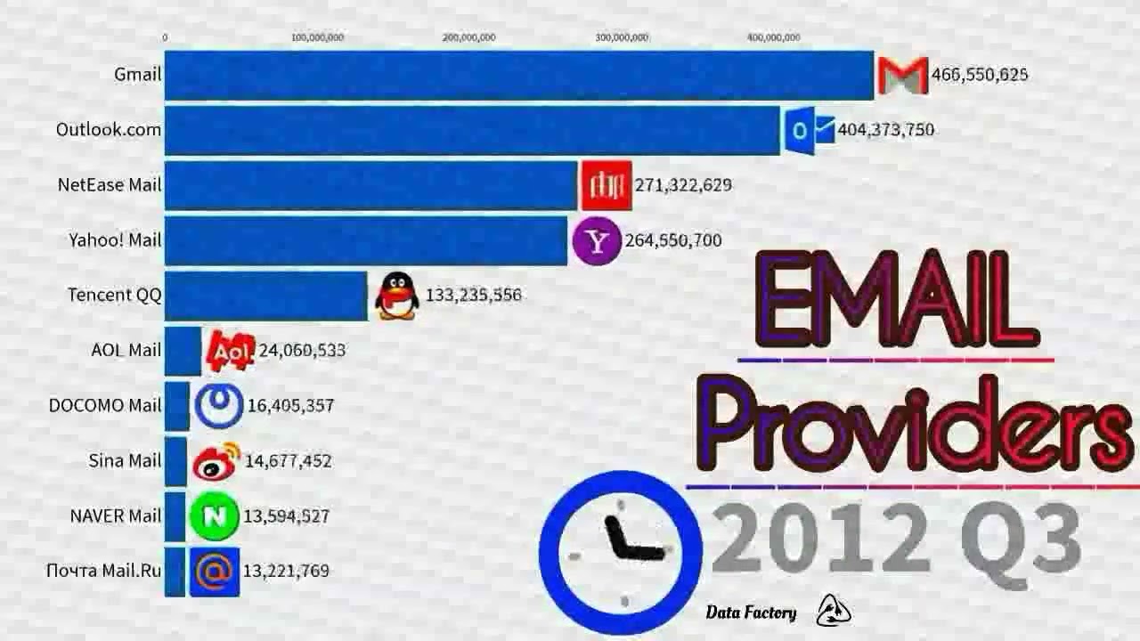 Top 10 Best EMAIL Service PROVIDERS (1998 - 2019) Step By Step
