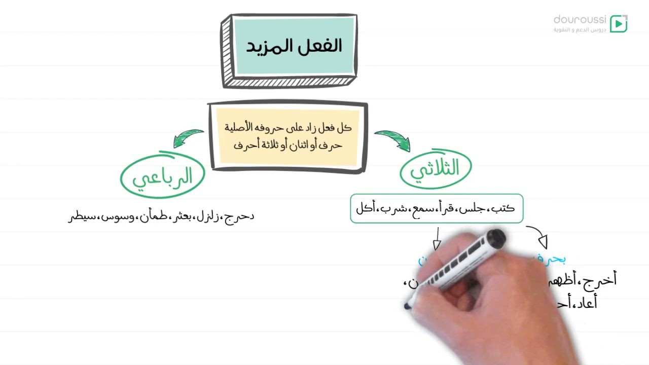 2AM -  الفعل المزيد  - السنة الثانية متوسط