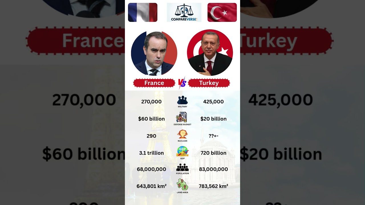 France vs Turkey Military Power 2026 😱 | NATO Giants Face-Off 