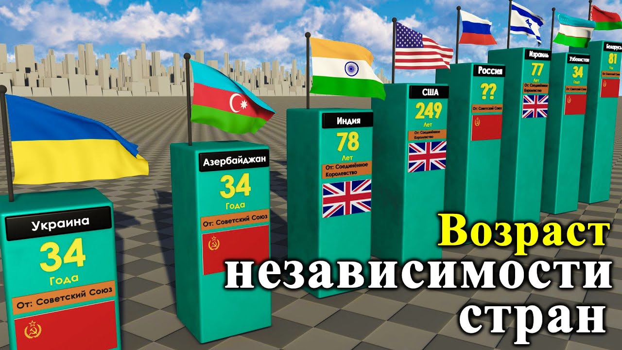 Возраст независимости стран