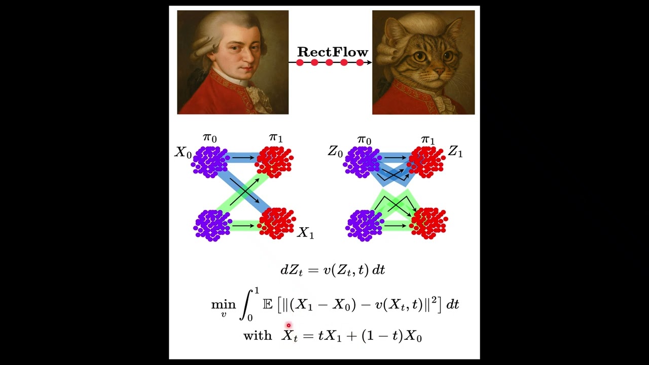 Rectified Flow Explained in 3 Minutes  | Faster Alternative to Diffusion Models