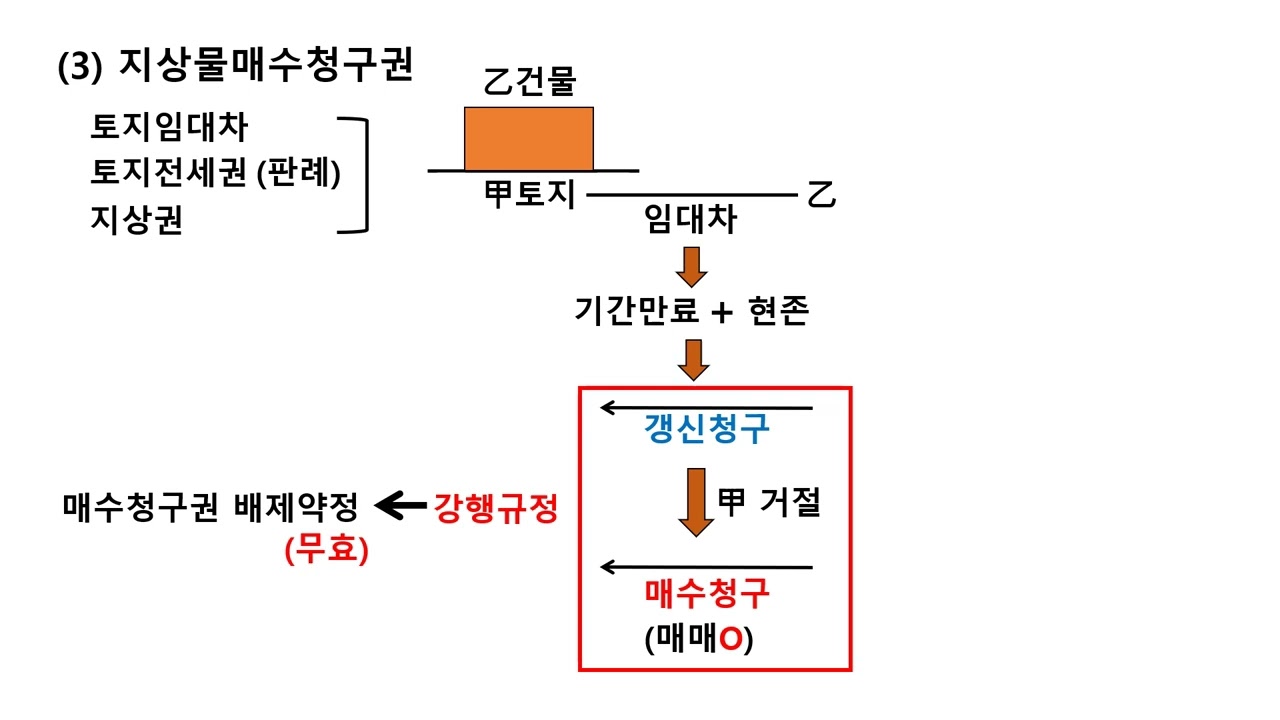 민법 시선집중 34강 (임차인의 권리)