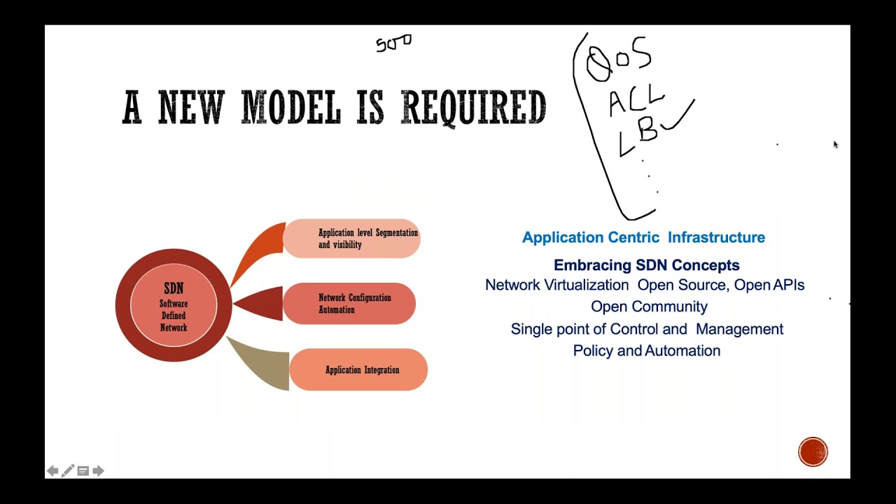 Introduction to Cisco ACI