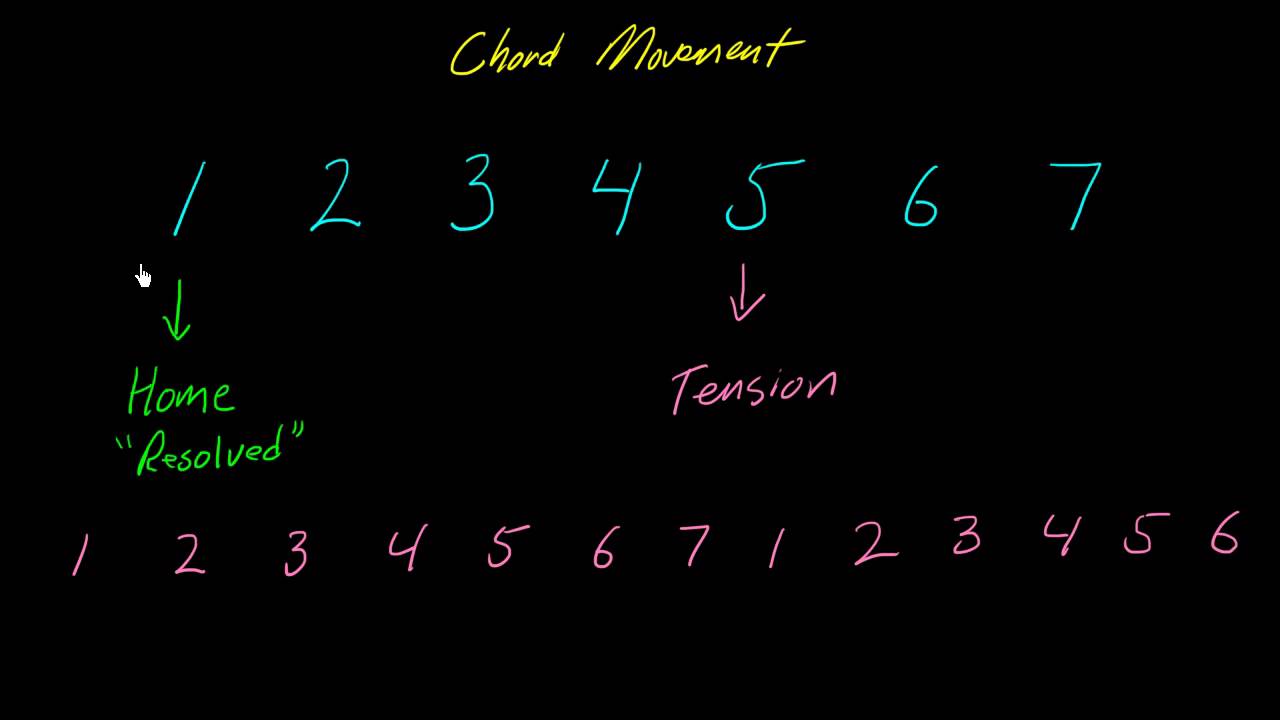 Understanding how chords move (part 1) - 5 chord moving to 1