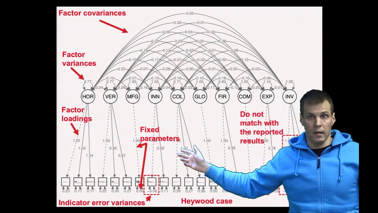 Confirmatory factor analysis example