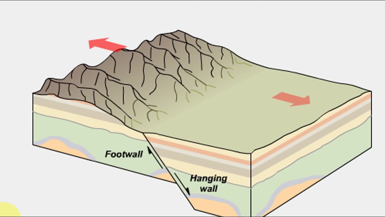 Normal,reverse and strike slip faults 1080p