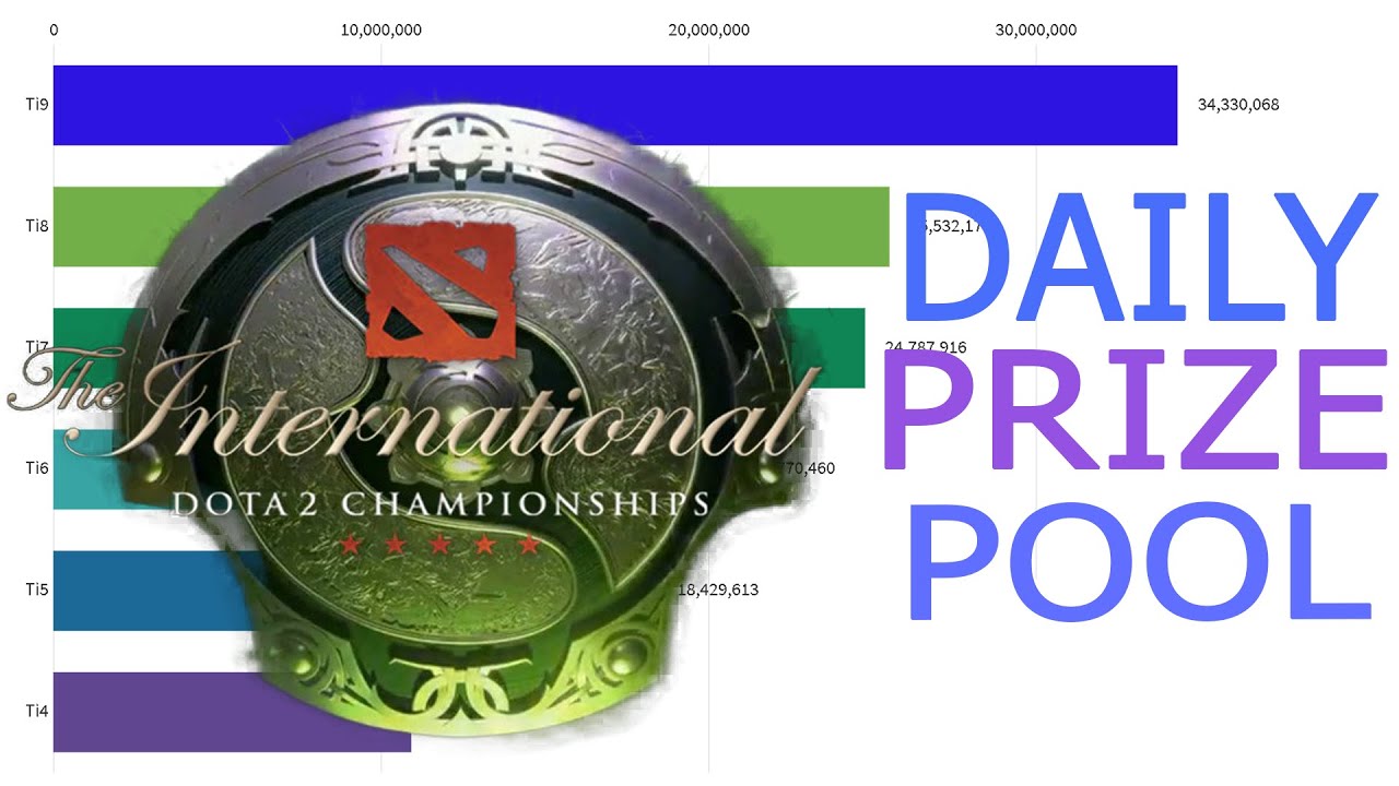 The Daily Prize Pool For The International 2014-2019