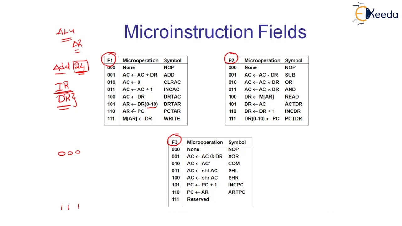 Microinstruction Format - Micro Programed Control Unit - Computer Organization and Architecture