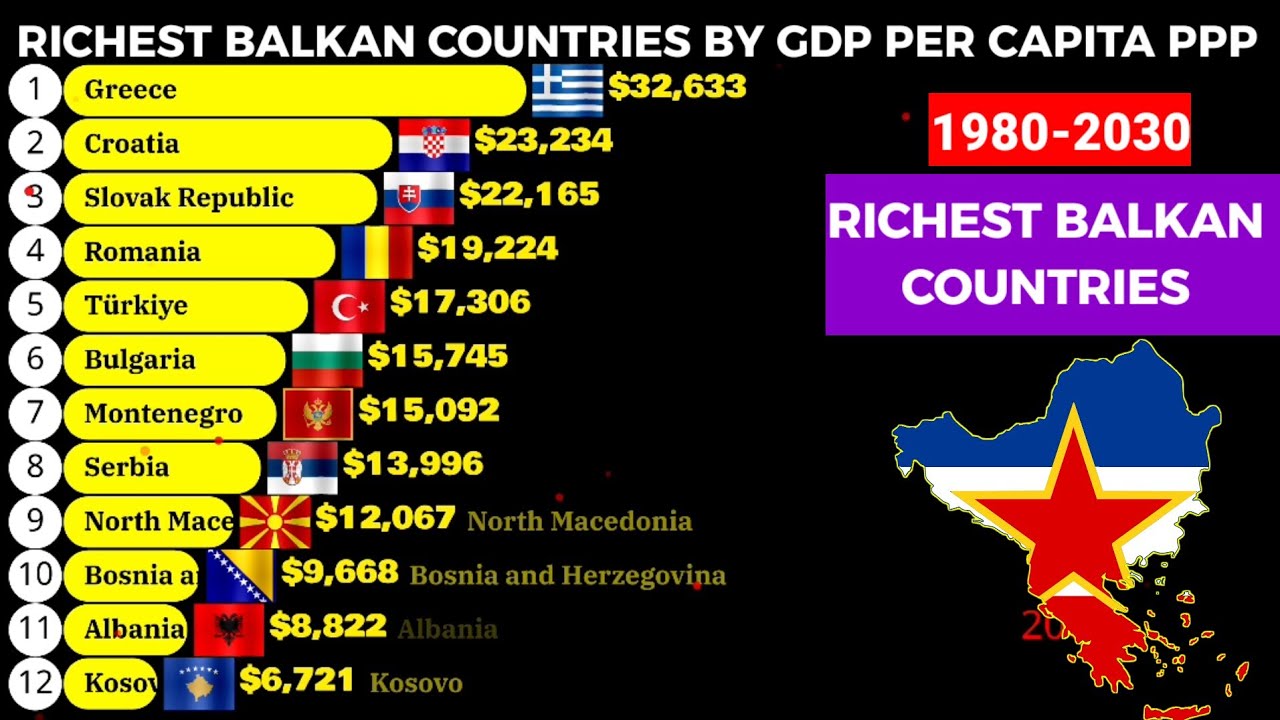 Balkan countries with highest GDP per capita PPP 2026 data |1980-2030