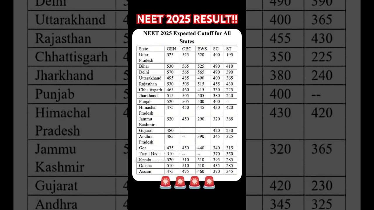 🔥 NEET 2025 RESULT SAFE SCORE 🚨 NEET 2025 Cutoff for All States!🎯 NEET 2025 Cut-Off MBBS Govt Seats🔥