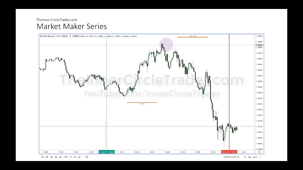 ICT Forex &mdash; серия Market Maker, том 5 из 5