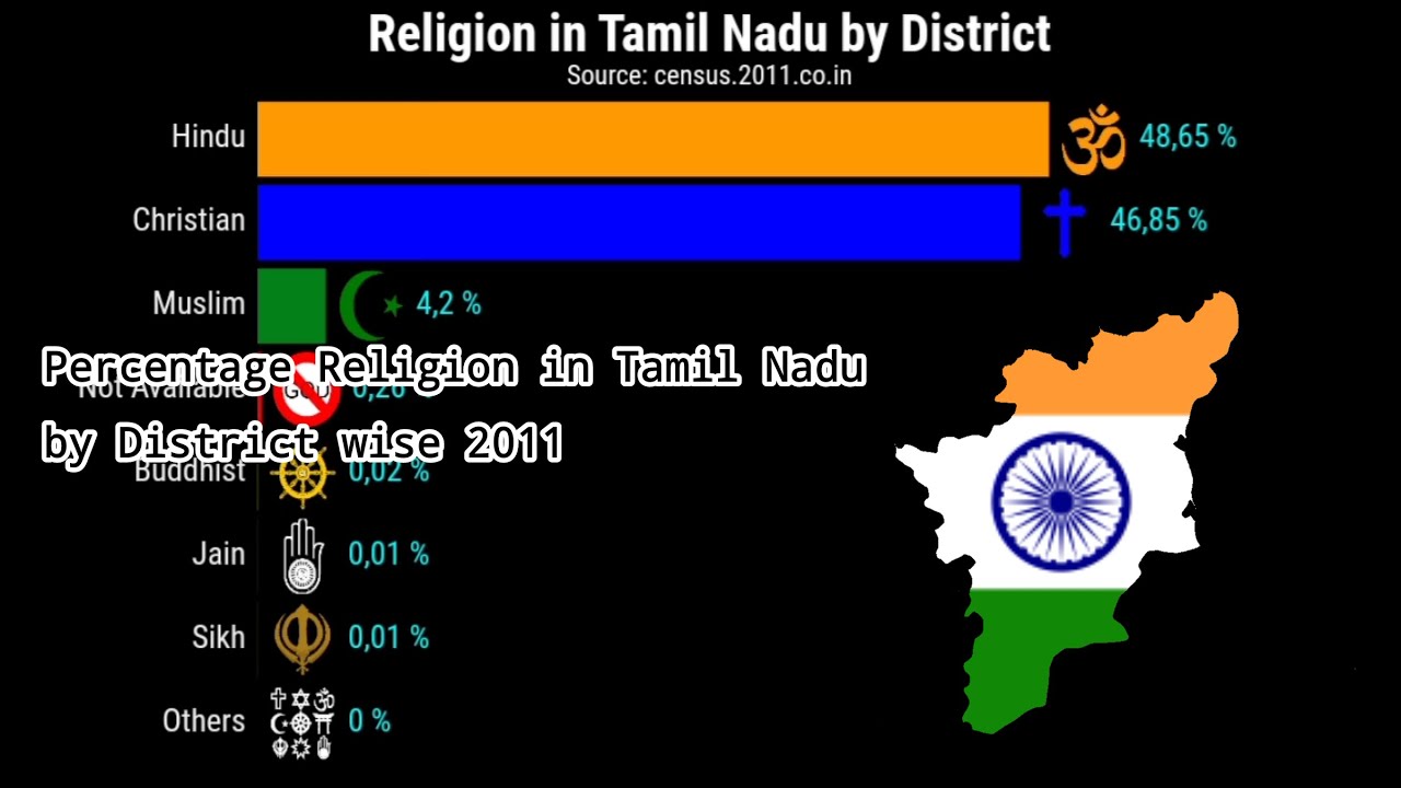 Percentage Religion in Tamil Nadu | by District wise 2011 | Religion in Tamil Nadu