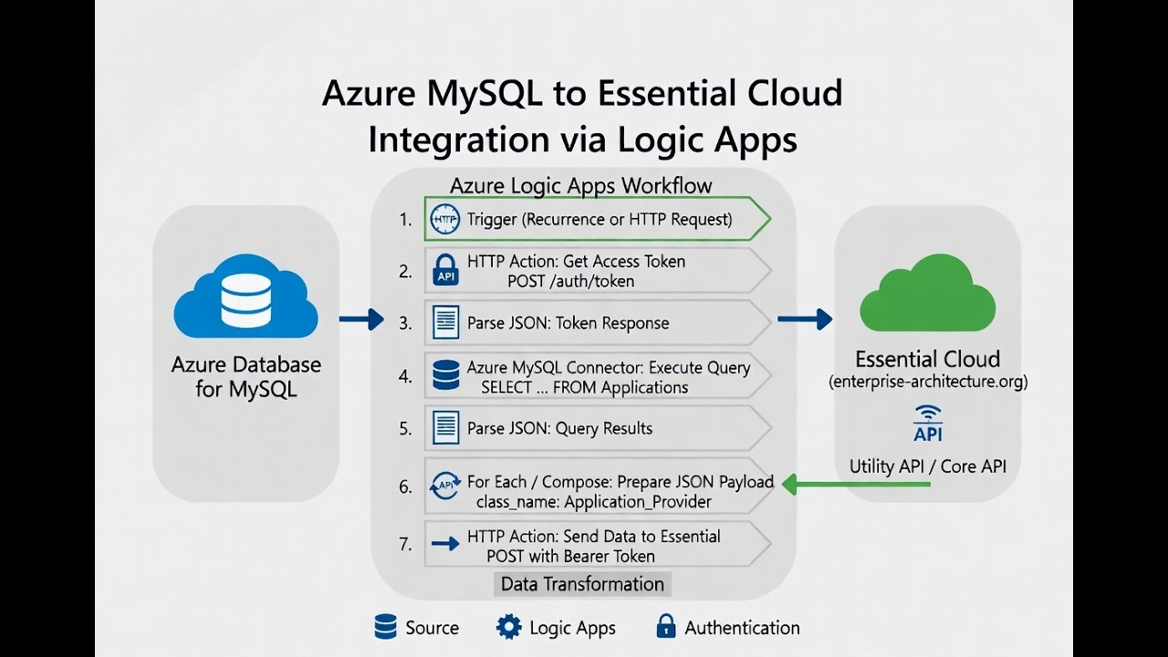 Using Azure Logic Apps scheduling to manage workflows between EA platforms and their data sources