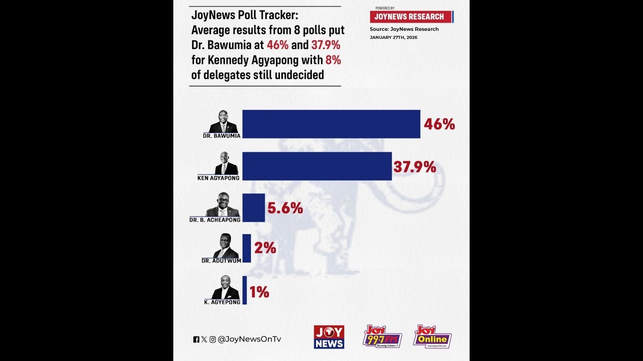 NPP primary poll aggregator: Race remains tight as Bawumia leads Kennedy Agyapong in polls