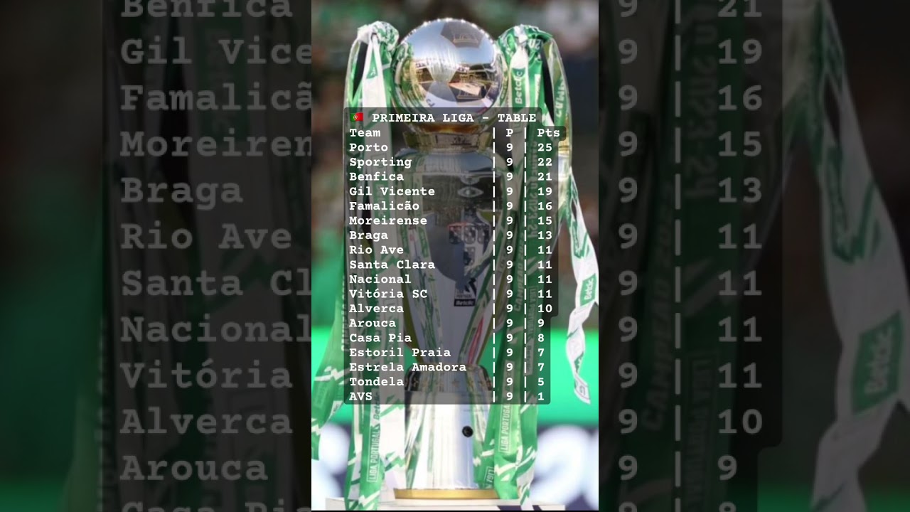 🇵🇹  Primeira Liga Update &ndash; Porto Stay Perfect as Sporting & Benfica Battle to Keep Up 🇵🇹⚽