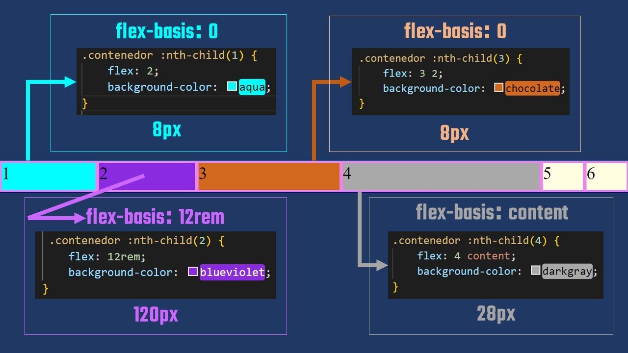 Cómo funciona la propiedad flex en CSS Flexbox – PARTE 2