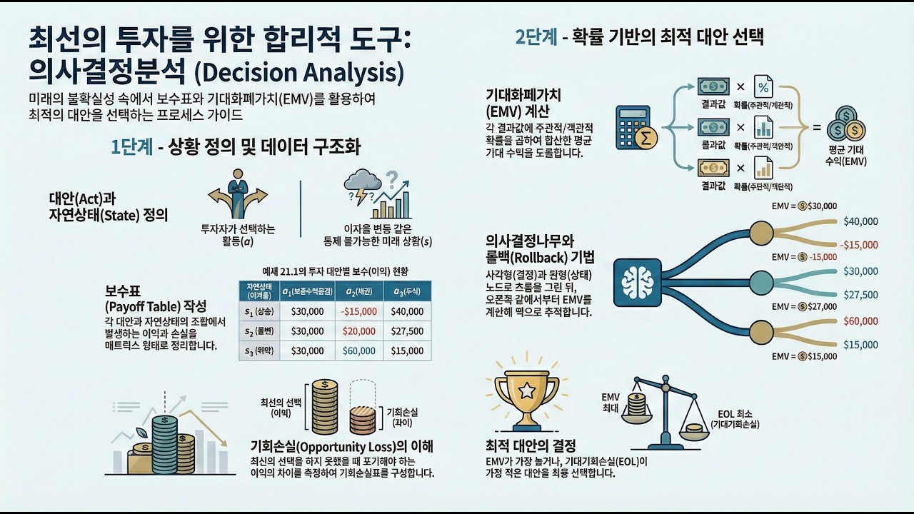 [Keller 경영경제통계학 87] Ch21.1 의사결정문제