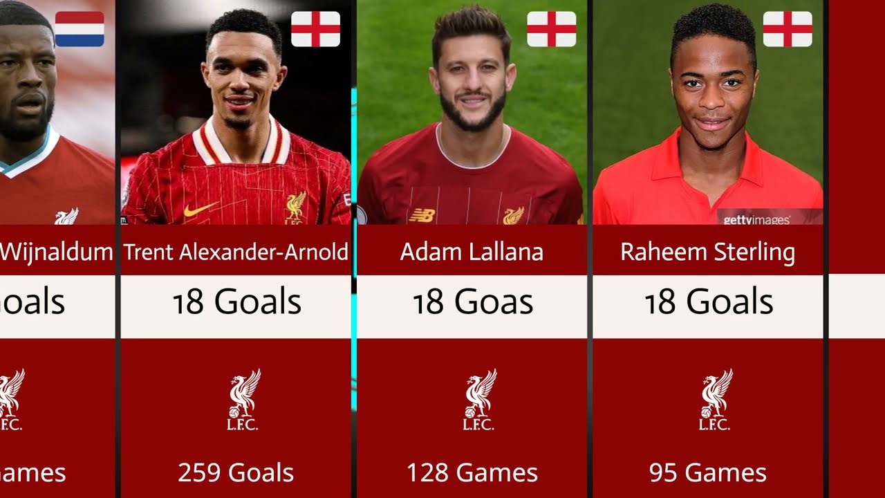 Liverpool All-Time Top Goalscorers 🔴⚽ | 2026 Updated Ranking