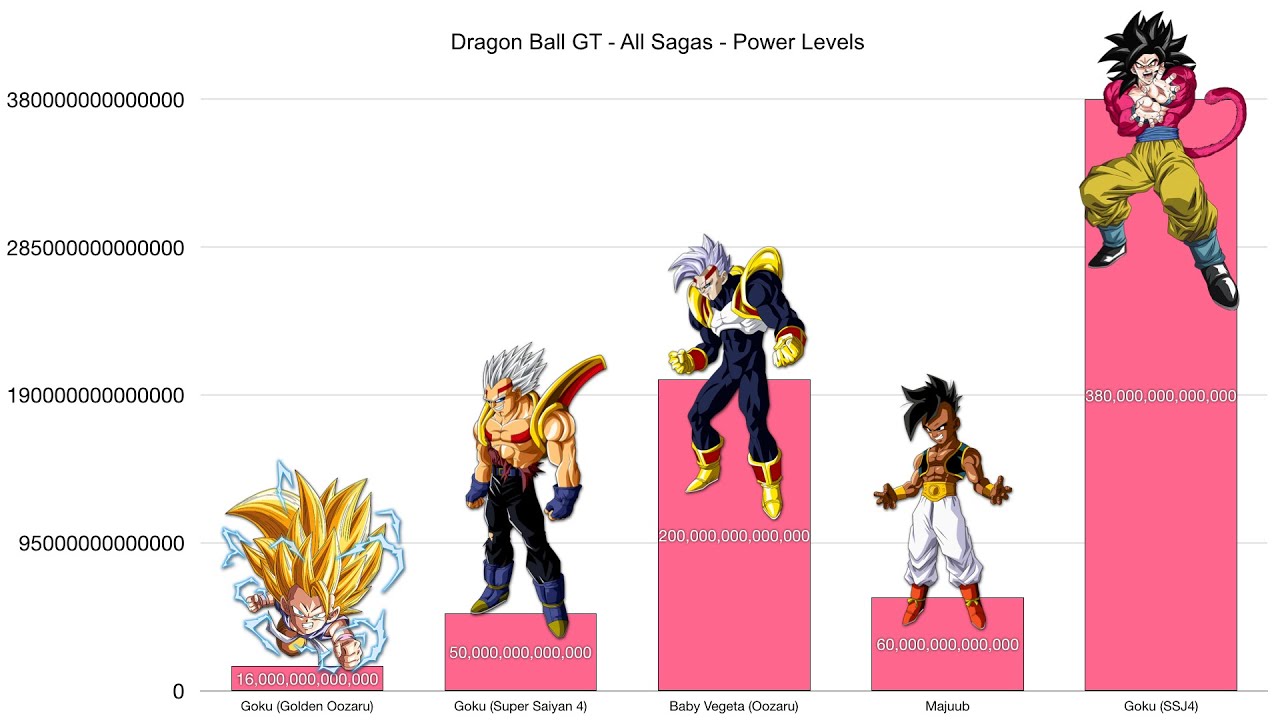 Dragon Ball GT All Sagas Power Levels