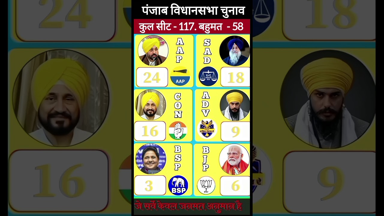 पंजाब विधानसभा चुनाव latest opinion polls |election news #shorts #gk #punjab #election